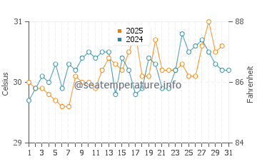Temperature dell'acqua a Punta Roca a maggio