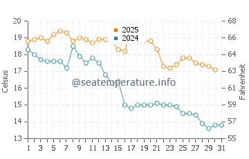 Temperature dell'acqua a Punta Rubia a maggio