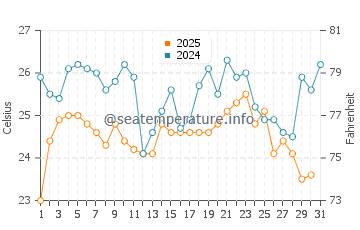 Temperature dell'acqua a Punta Sal a maggio
