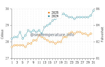 Temperature dell'acqua a Punta Santiago a maggio