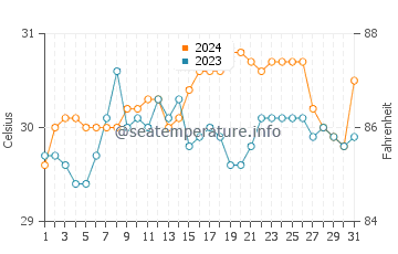 Punta water temp chart in May