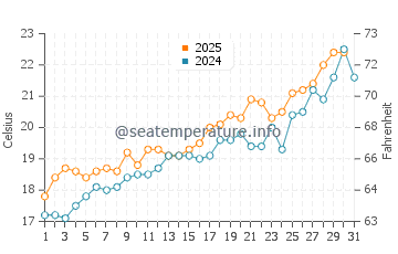 Puntas de Calnegre water temp chart in May