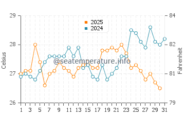 Temperatura da água em Punto Fijo em maio