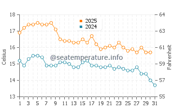 Puponga water temp chart in May