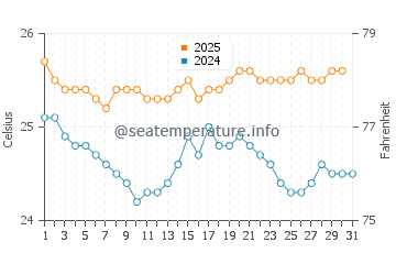 Pupukea water temp chart in May