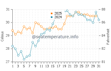 Temperatura vode u Puri u svibnju