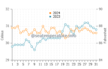 Puro Pinget water temp chart in May