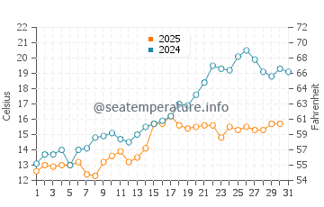 Put-in-Bay water temp chart in May