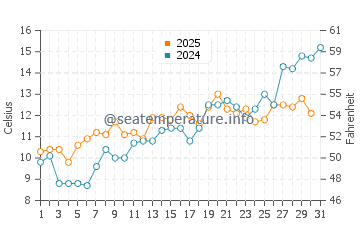 Temperature dell'acqua a Putgarten a maggio