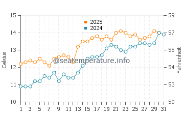 Putsborough water temp chart in May