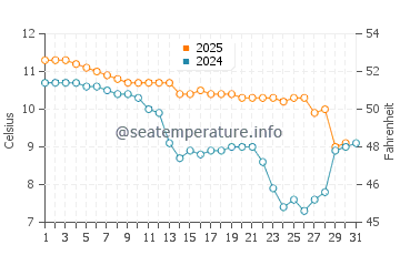 Puyuhuapi water temp chart in May