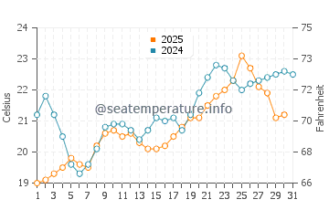 Pyla water temp chart in May