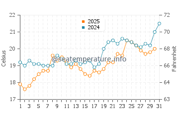 Temperatura del agua en Pitagoreo en mayo