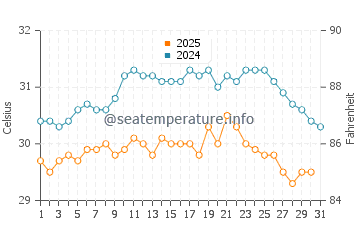 Qalansiyah water temp chart in May