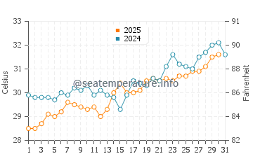 Qandala water temp chart in May