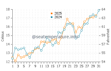 Qingdao water temp chart in May