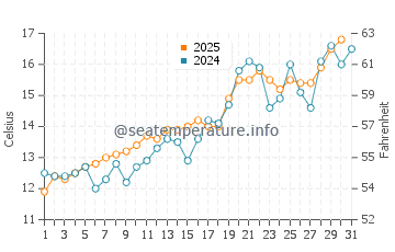 Temperatura vode u Qingshan u svibnju