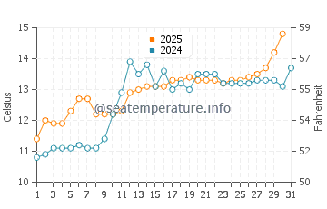 Qualicum Beach water temp chart in May