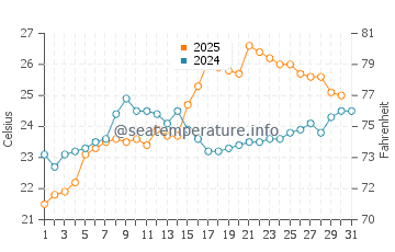 Quanzhou water temp chart in May