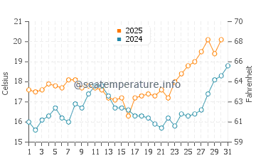 Quarteira water temp chart in May