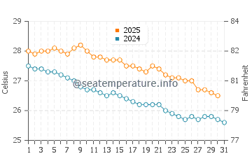 Temperatura vode u Quatre Soeurs u svibnju