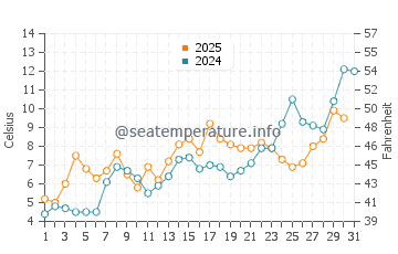 Temperature dell'acqua a Queensland Beach a maggio