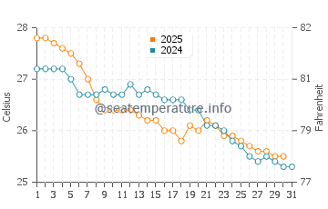 Wassertemperatur Quelimane im Mai