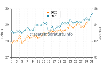 Quentin water temp chart in May