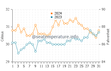 Temperatura del agua en Quezon City en mayo