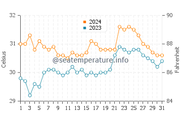 Quezon water temp chart in May
