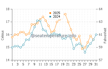 Quiaios Beach water temp chart in May