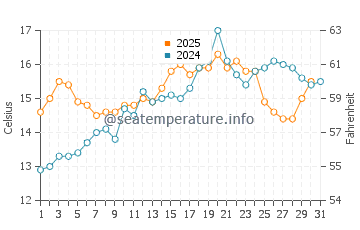 Temperature dell'acqua a Quiberon a maggio