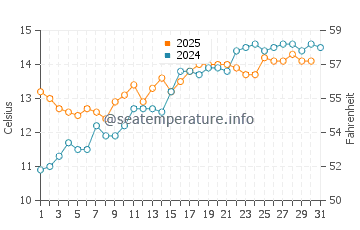 Temperature dell'acqua a Quiberville sur Mer a maggio