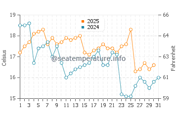 Temperature dell'acqua a Quilca a maggio