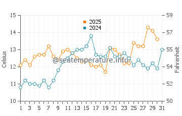 Quilcene water temp chart in May