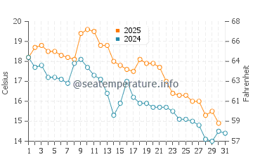 Quilmes water temp chart in May