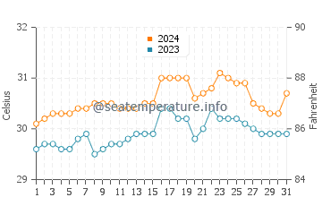 Quinabigan water temp chart in May