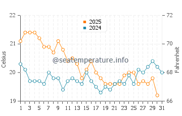 Quindalup water temp chart in May