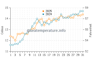 Temperatura vode u Quinéville u svibnju