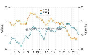 Quinns Rocks water temp chart in May
