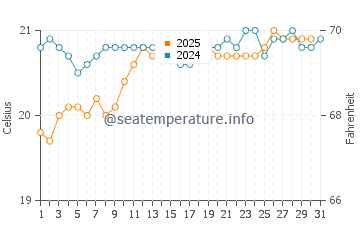 Quintanilla water temp chart in May