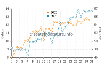 Temperature dell'acqua a Quonochontaug a maggio