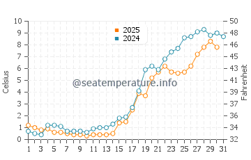 Temperature dell'acqua a Raahe a maggio