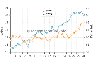 Temperature dell'acqua a Porto Albona a maggio