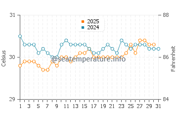 Rabaul water temp chart in May