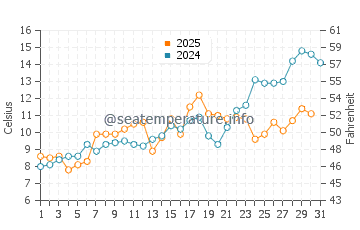 Race Point Beach water temp chart in May