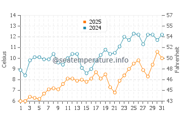 Temperatura del agua en Racine North Beach en mayo