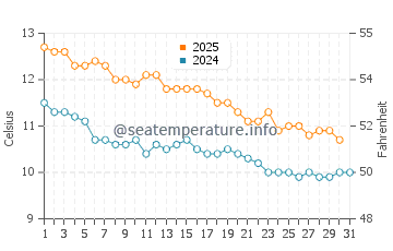 Temperature dell'acqua a Rada Tilly a maggio