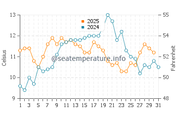 Ragged Point water temp chart in May