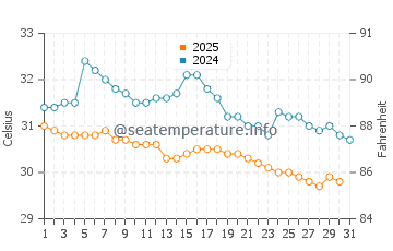 Temperatura vode u Plaža Railay u svibnju